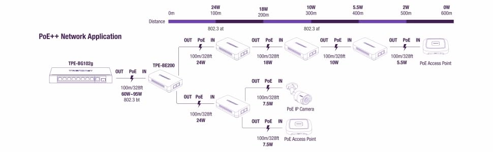 2-Port Industrial Outdoor Gigabit PoE Extender - 90W 48 Volts