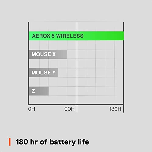 Aerox 5 - Wireless