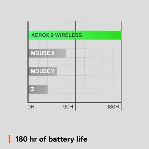 Aerox 9 Wireless Gaming Mouse - Wireless