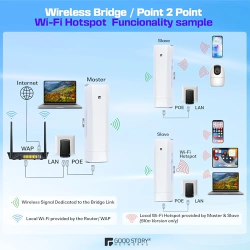 5KM Wireless Bridge P2P - 2 Pack 5GHz 100/1000Mbps