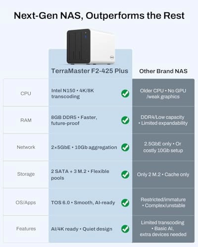 F2-425 Plus 2-Bay 84TB