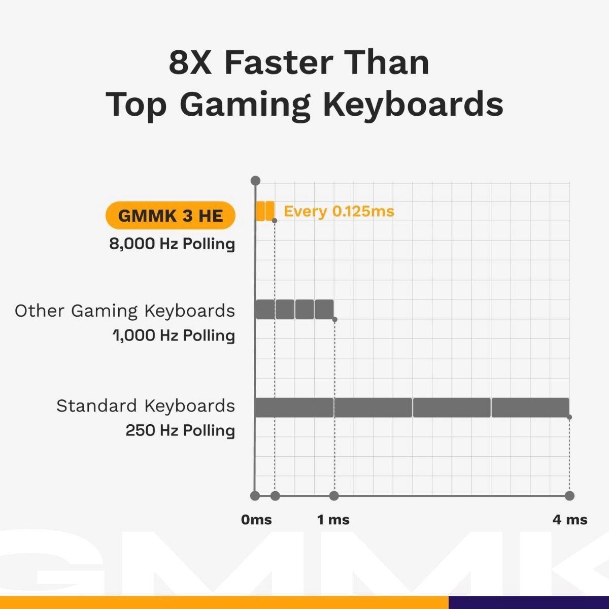 GMMK3 PRO HE65% - US Wireless