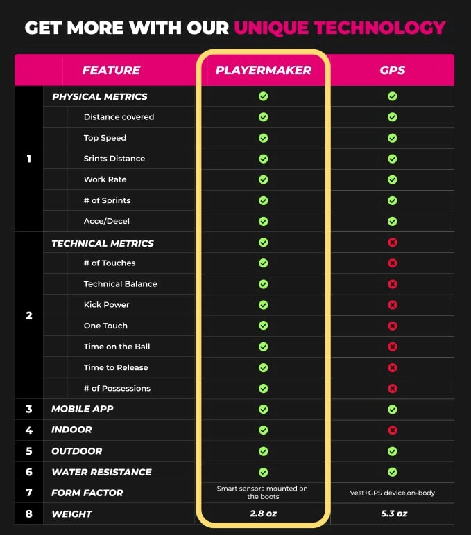 Smart Soccer Tracker Analyzer - One Year Subscription