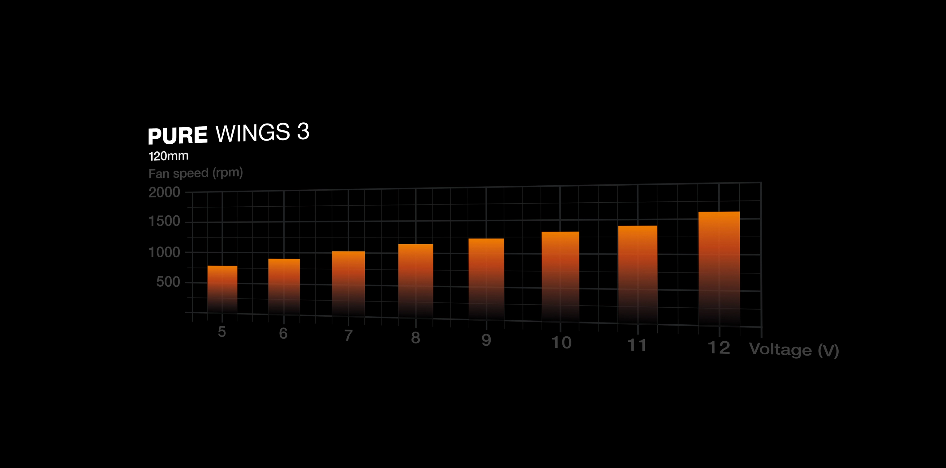 Pure Wings 3 - 1 fan 120mm