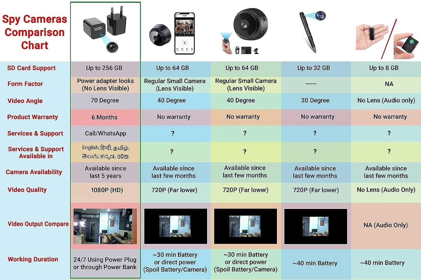 1080p USB Charger Type Hidden Camera - 256 Gb
