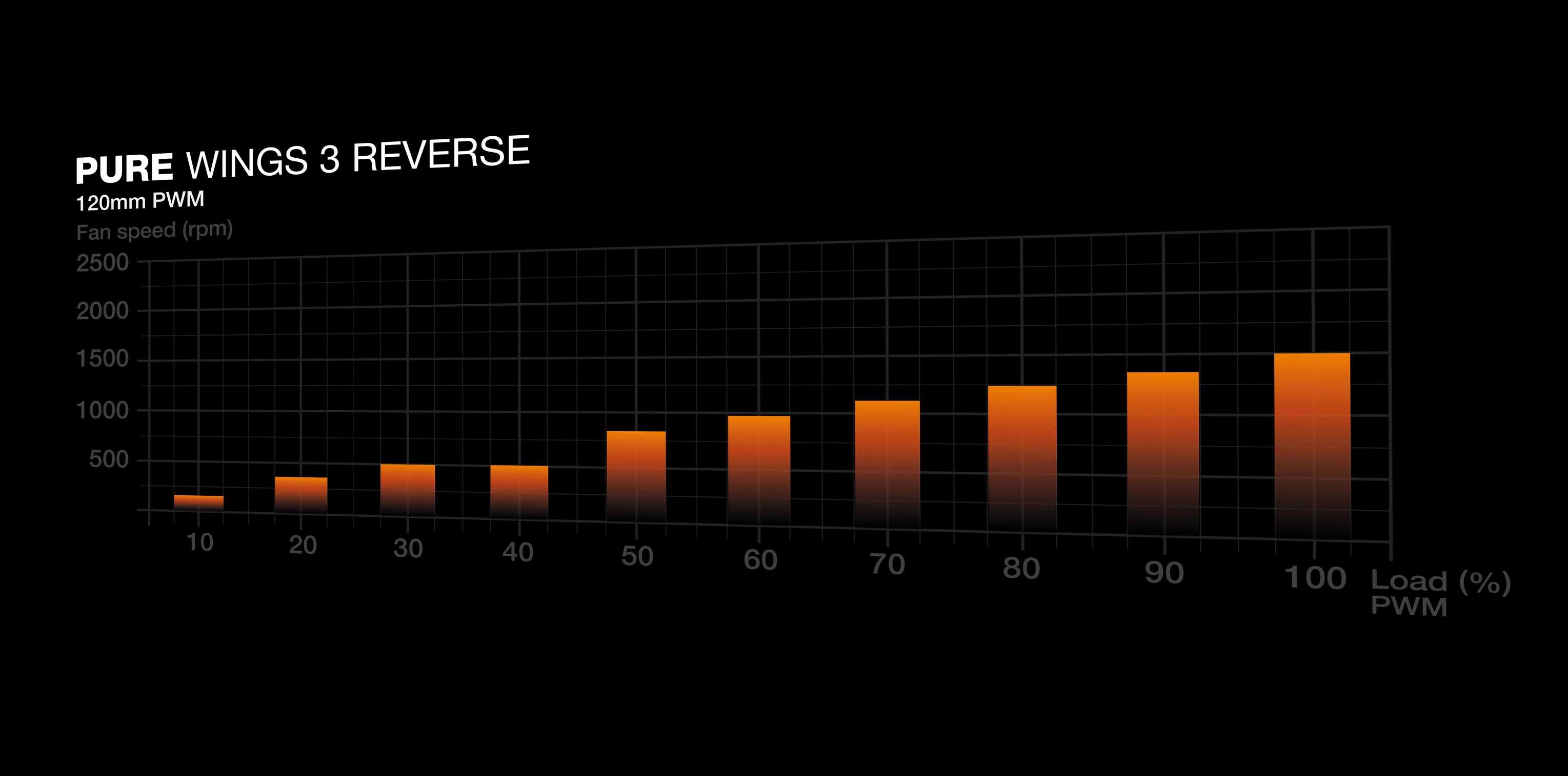 Pure Wings 3 - 1 fan 120mm