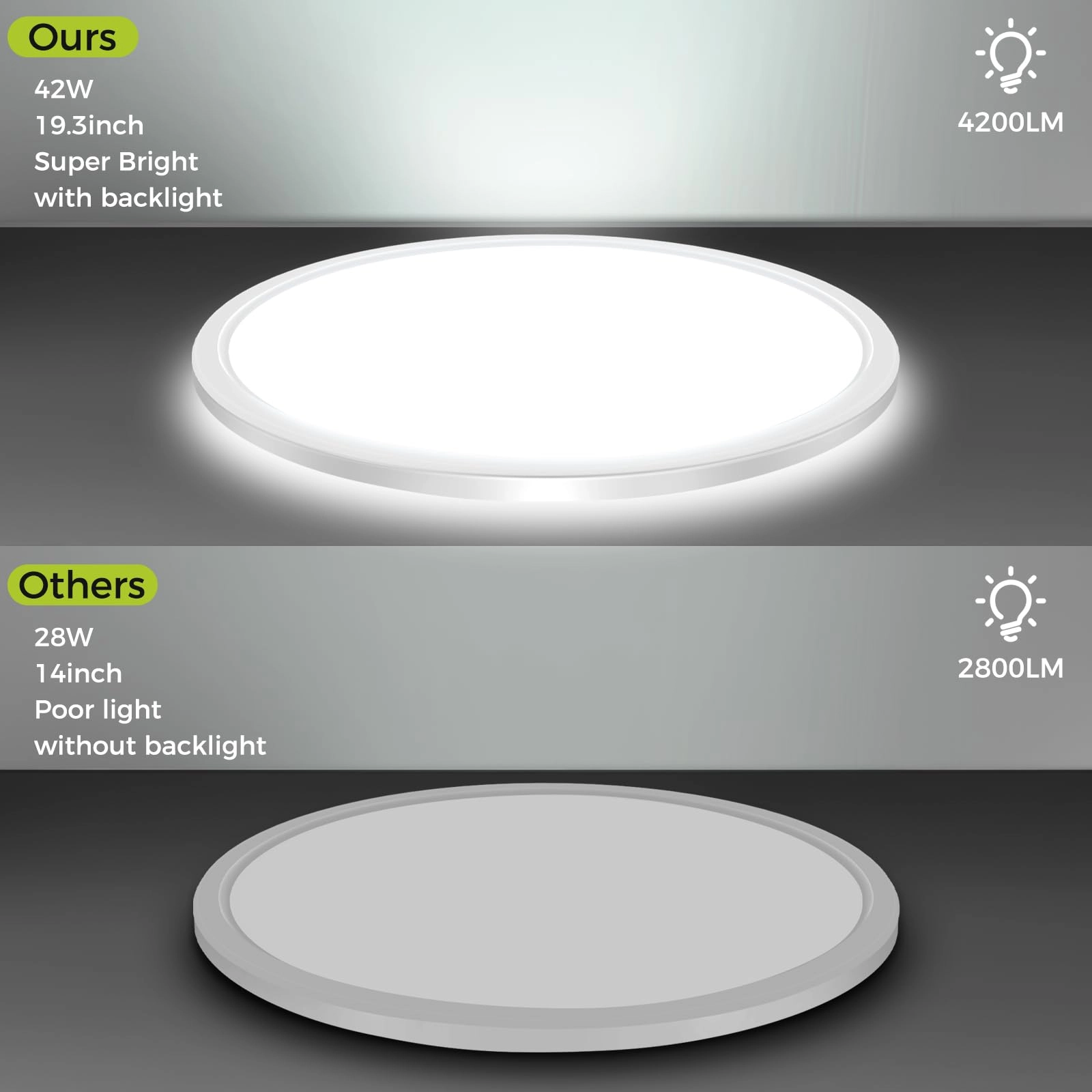 Dimmable Flush Mount LED Ceiling Light - 3000K-4500K-6000K