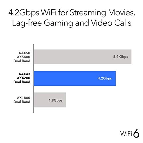 RAX43 - 4200 Mbps 802.11ax