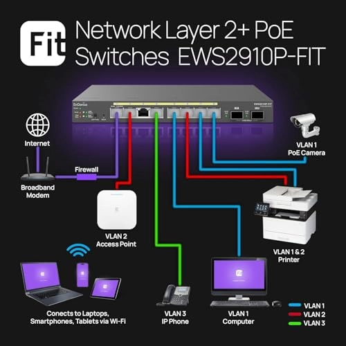 EWS2910P-FIT 8-Ports