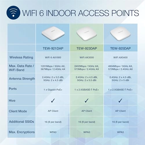 TEW-923DAP - AX3000 Dual Band PoE+