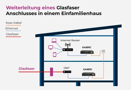 G.hn Wave2 EoC Bridge - 1600Mbps