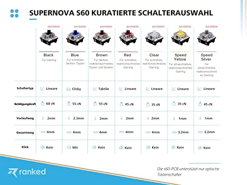 Supernova 60% - DE Wired