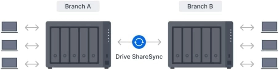 DS1525+ 5-Bay 100TB