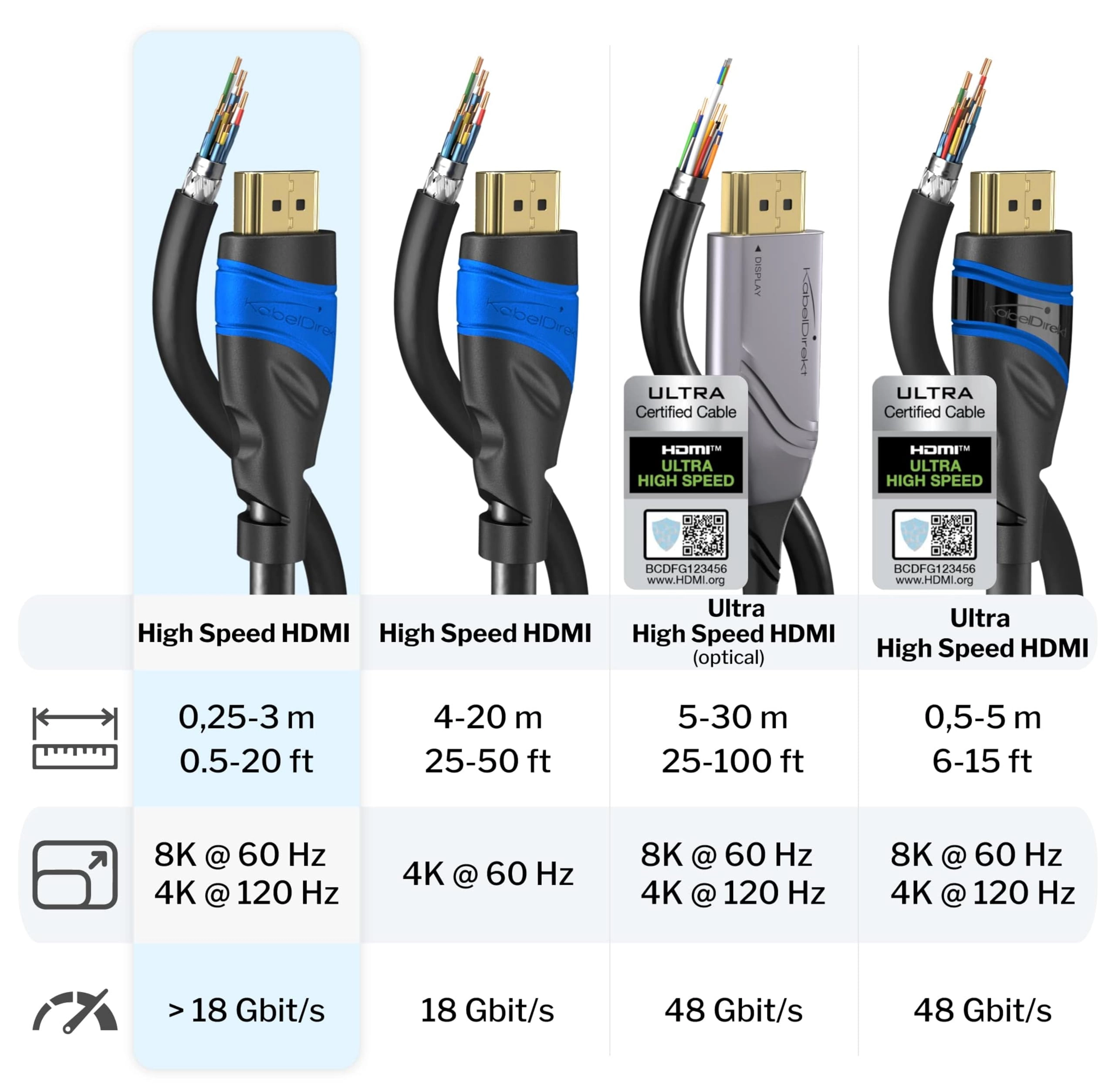 8K HDMI Cable 2m with Ethernet Bundle