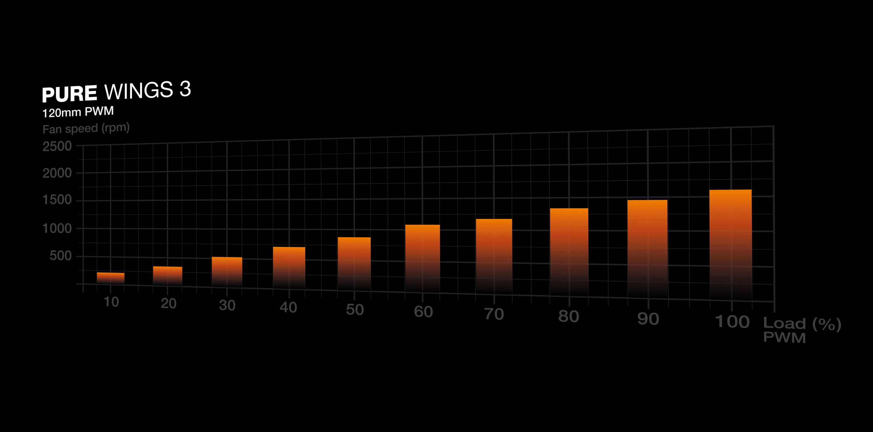 Pure Wings 3 - 1 fan 120mm