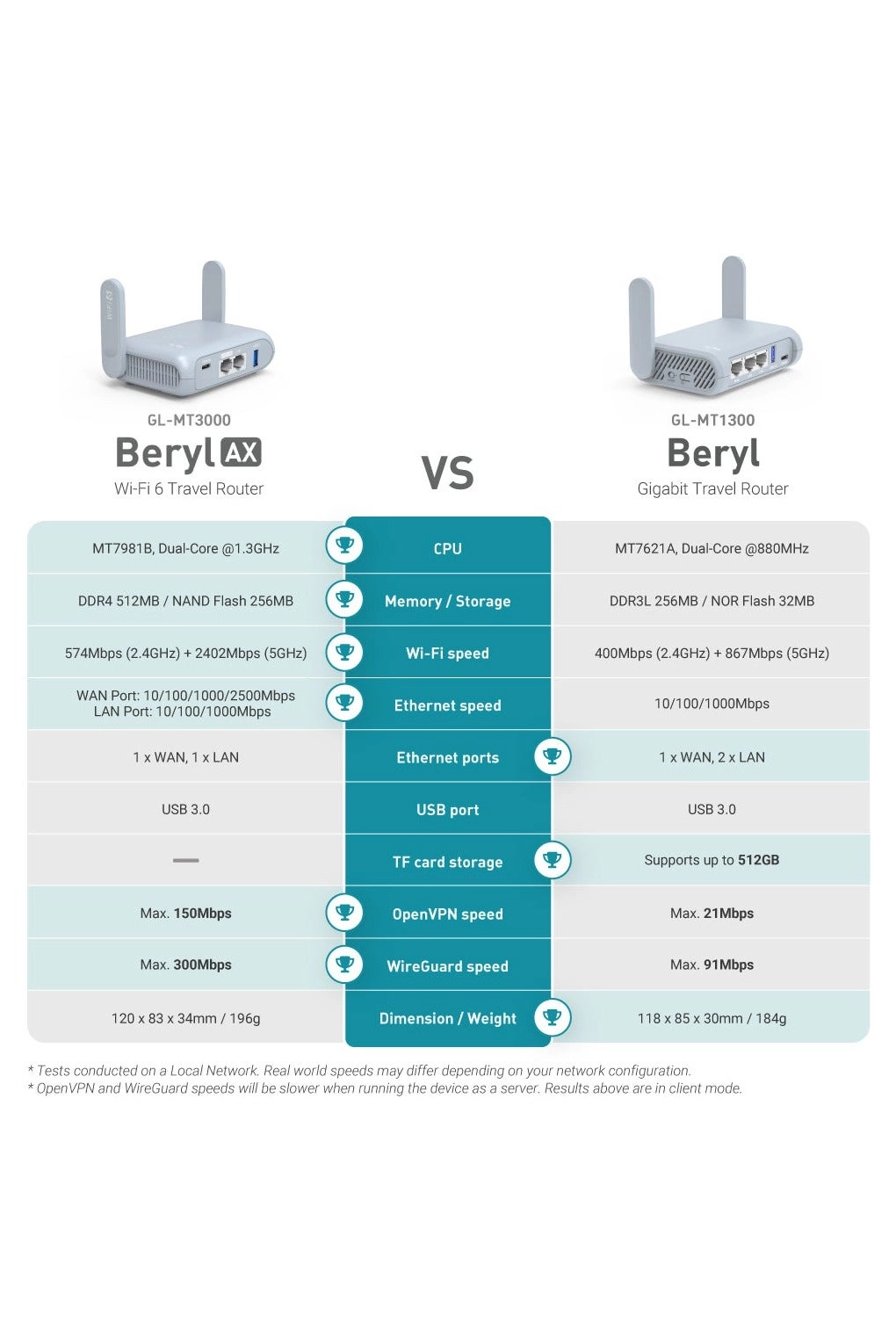 Beryl AX - 574Mbps 2402Mbps Wi-Fi 6