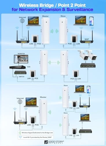 5KM Wireless Bridge P2P - 2 Pack 5GHz 100/1000Mbps