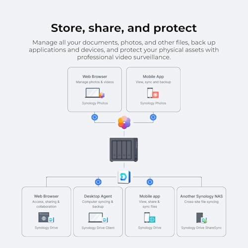 DS925+ + NAS hard drive + External SSD 4-Bay 48TB - External 512GB SSD