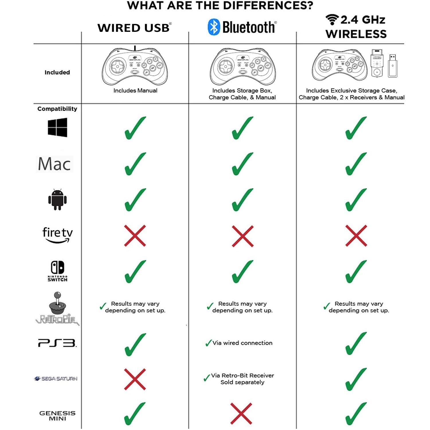 Sega Genesis USB Controller - Clear Blue Sega Genesis Mini PS3 PC Mac Steam Switch