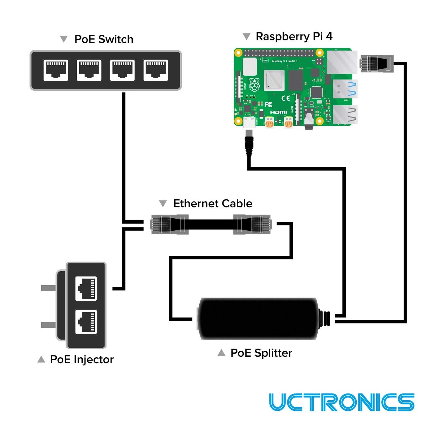 USB-C PoE Splitter - 5V/4A 802.3at Gigabit