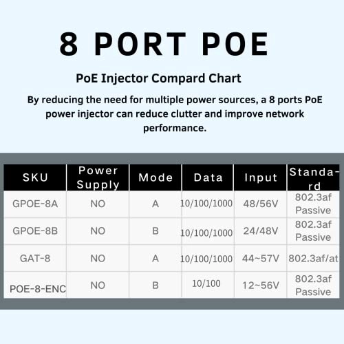 GPOE-8B - 48V 120W 8 ports 802.3AT 802.3af 1000 Megabytes Per Second