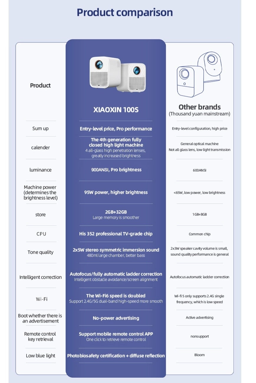 Xiaoxin 100S 650 ANSI lumens