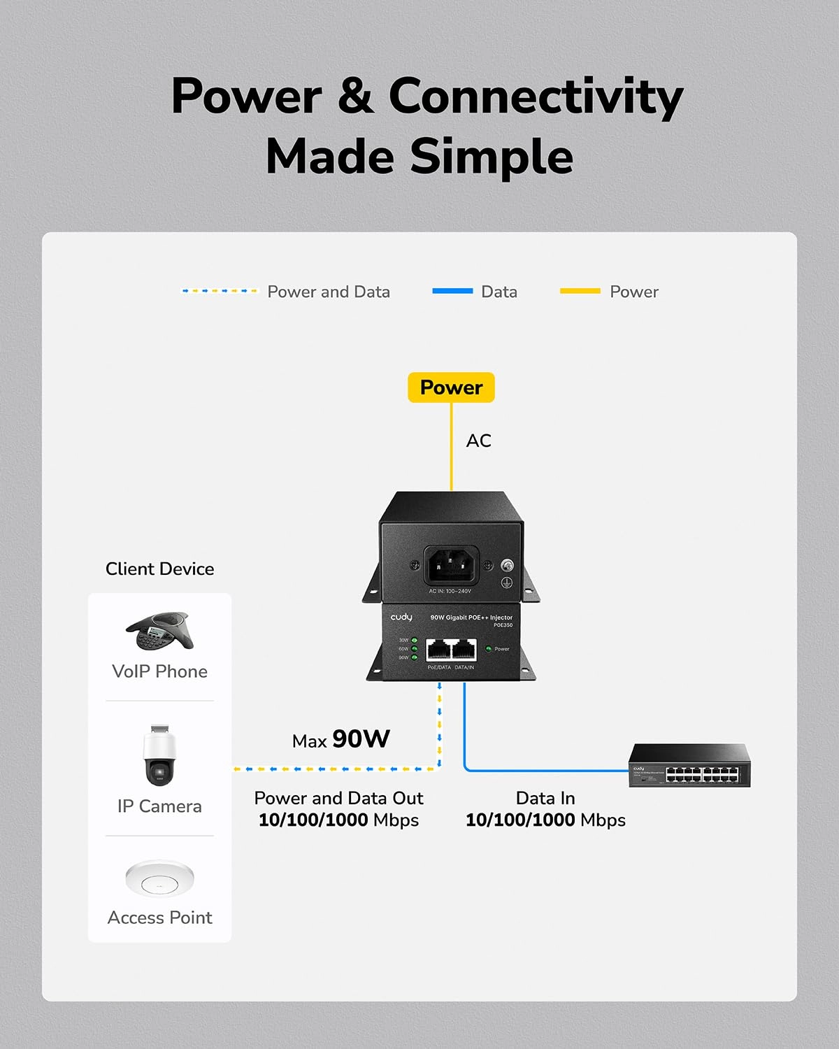 POE350 - 54V 90 Watts IEEE 802.3af / 802.3at/802.3bt 1000Mbps