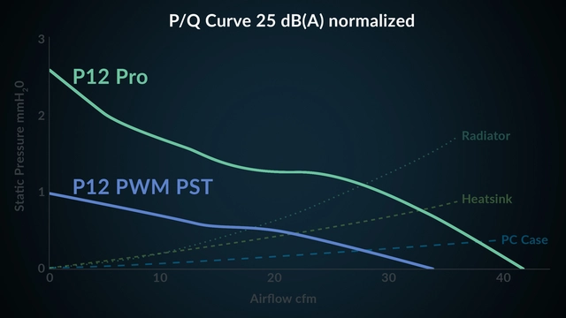 More Power – Less Noise