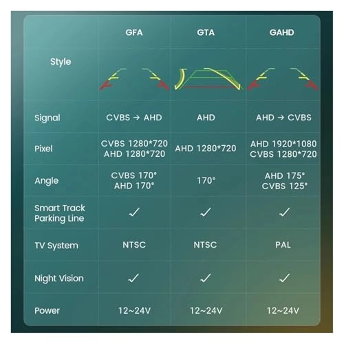 Reversing Camera - RCA interface PAL 512(H)X582(V); NTSC 512(H)X492(V)