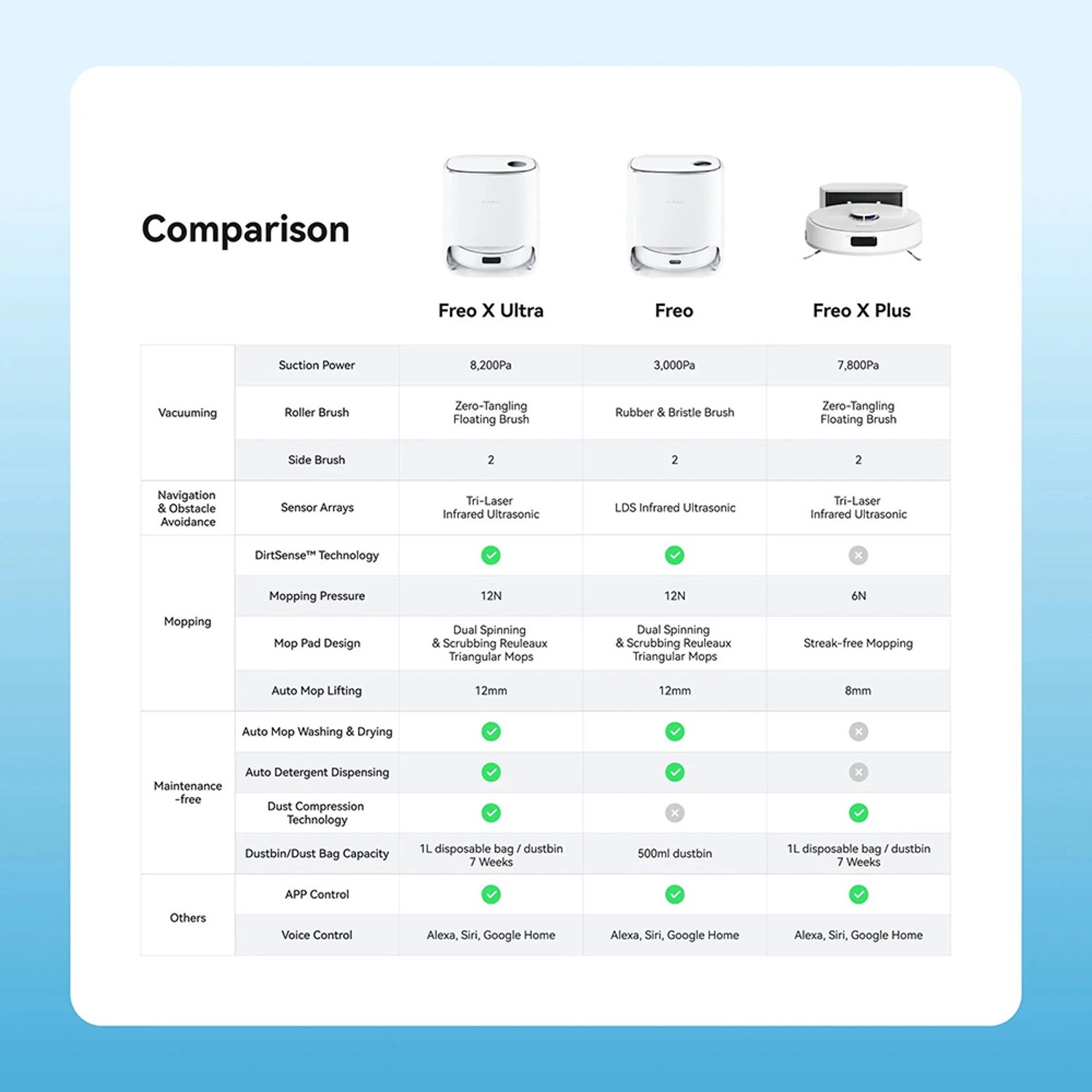 Freo X Plus - Vacuum & Mop, 7800Pa suction, 5200mAh battery