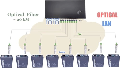8 Ports SFP 16-ports