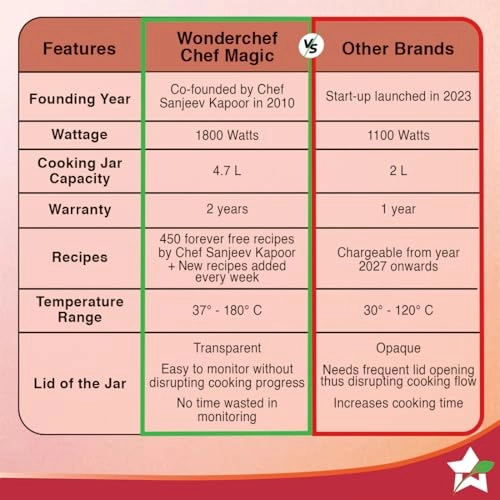 Chef Magic - 4.7 Liters