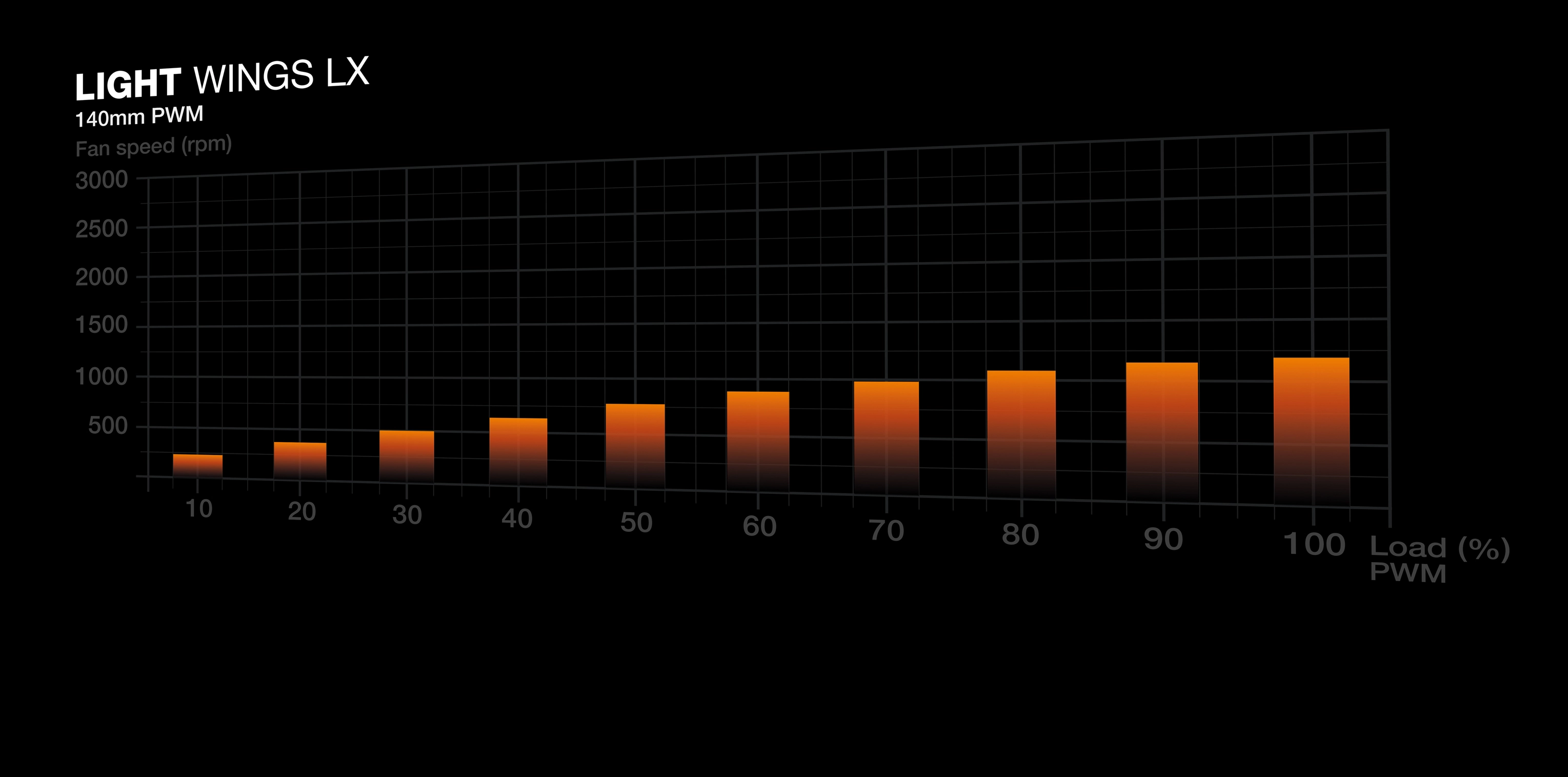Light Wings - Triple Pack 140mm