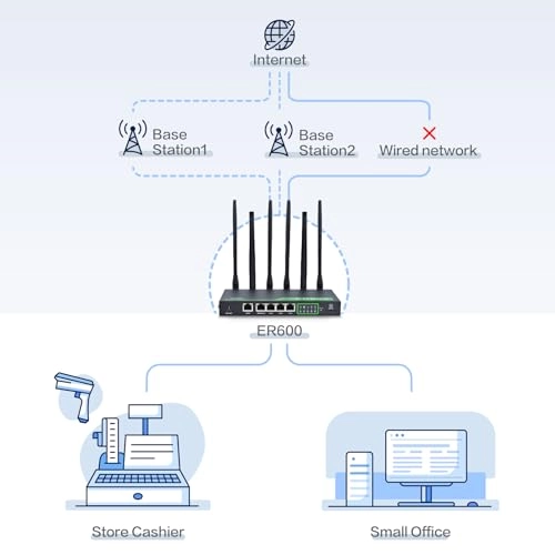 EdgeRouter600 - 5G Cellular 802.11ac, 802.11b, 802.11g, 802.11n
