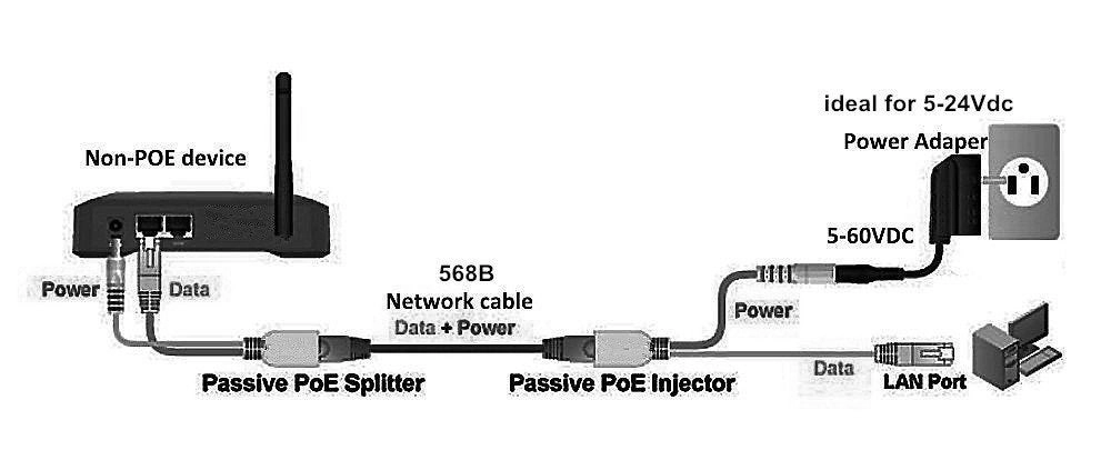PoE Injector - 12Vdc 10/100Mbps + Splitter