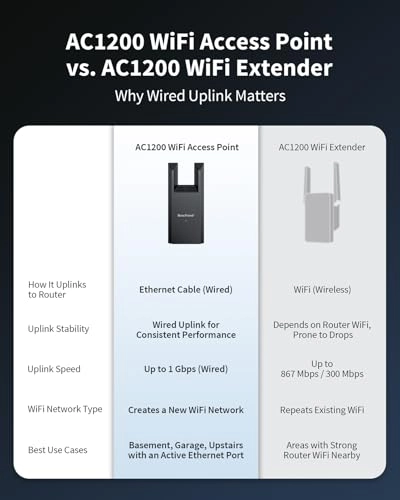 Wireless Access Point - AC1200 Dual-Band Wall-plug
