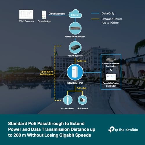 SG2005P-PD - 48 Volts 64 Watts 5 ports