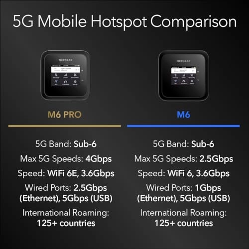 M6 Pro - 4Gbps WiFi 6E