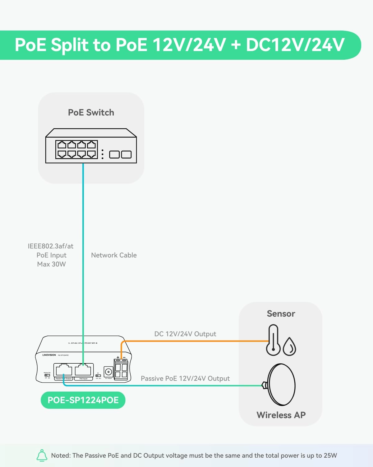 Industrial Gigabit PoE Splitter - DC12V/24V 30W