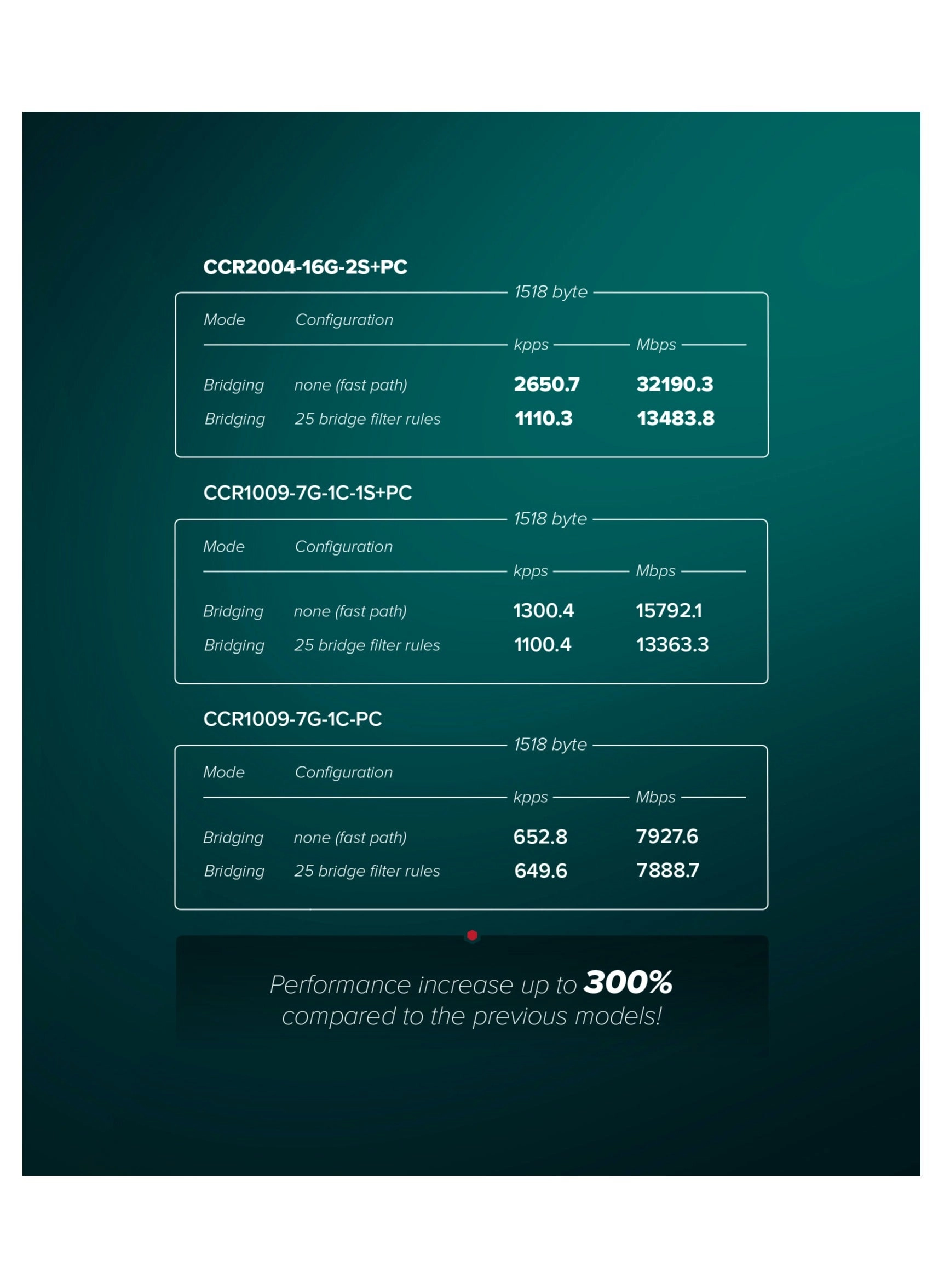 CCR2004-16G-2S+ 10Gbps