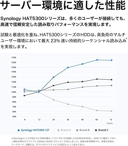 3.5" 7200rpm SATA 6Gb/s (HAT5310-8T) - 8TB