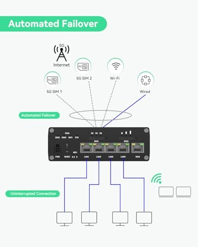 RUTM50 - 5G 802.11ac 300Mbps 867Mbps