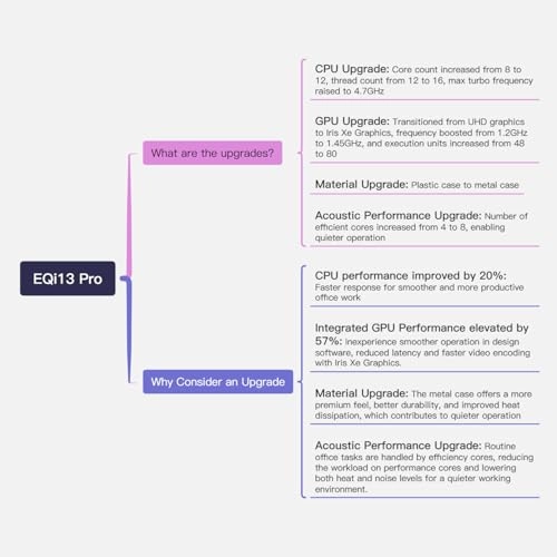 EQI - i5-13500H 32GB 500GB