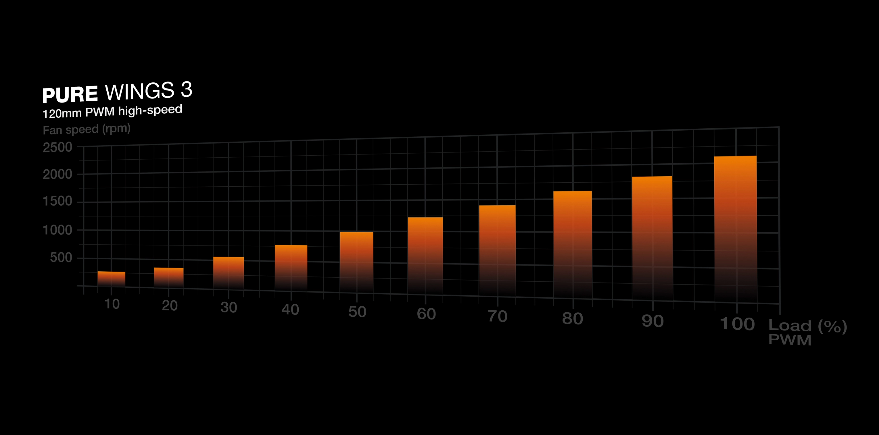 Pure Wings 3 - 1 fan 120mm