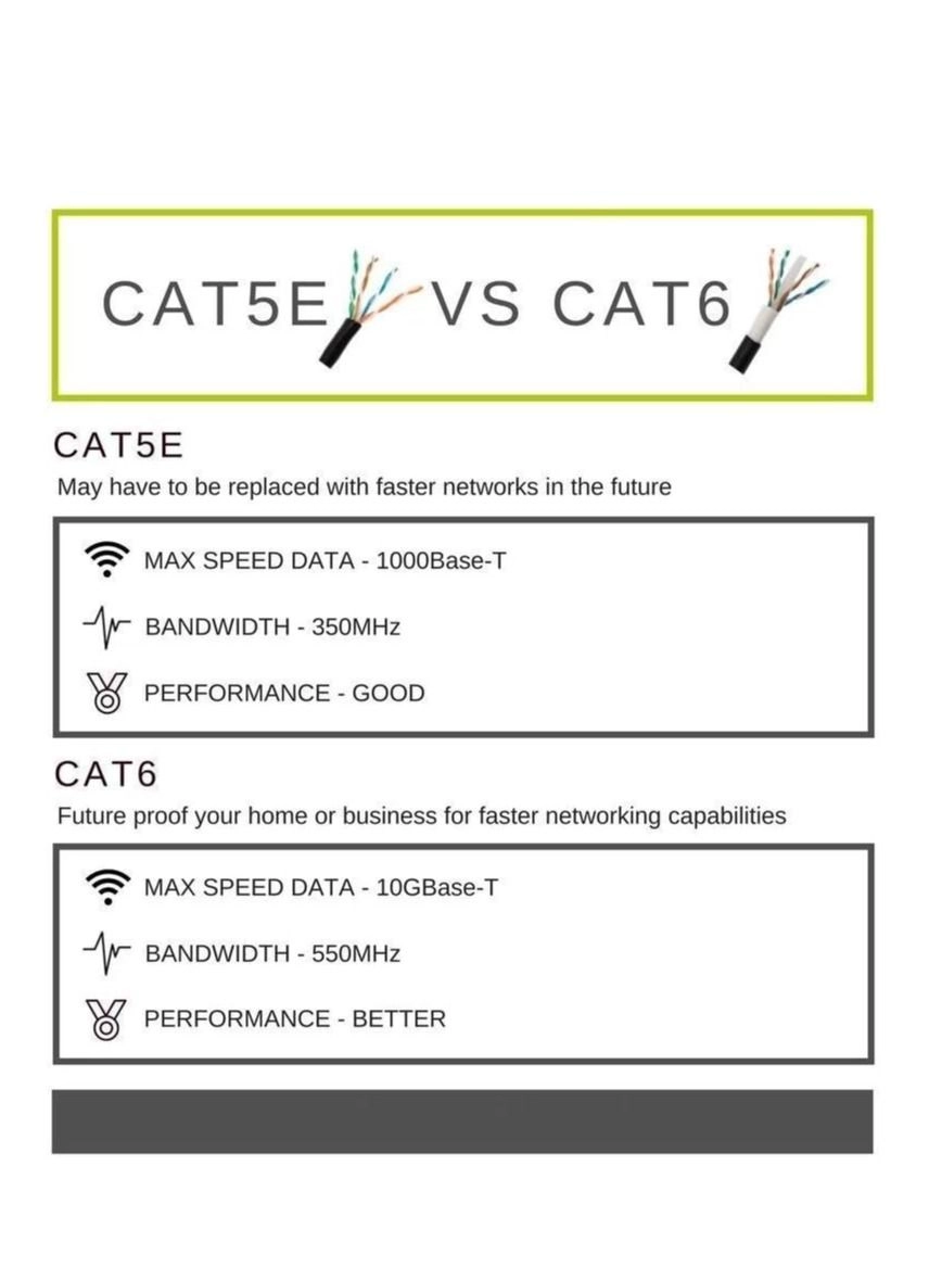 Cat 6 Ethernet Cable - 305 Meter 1000FT