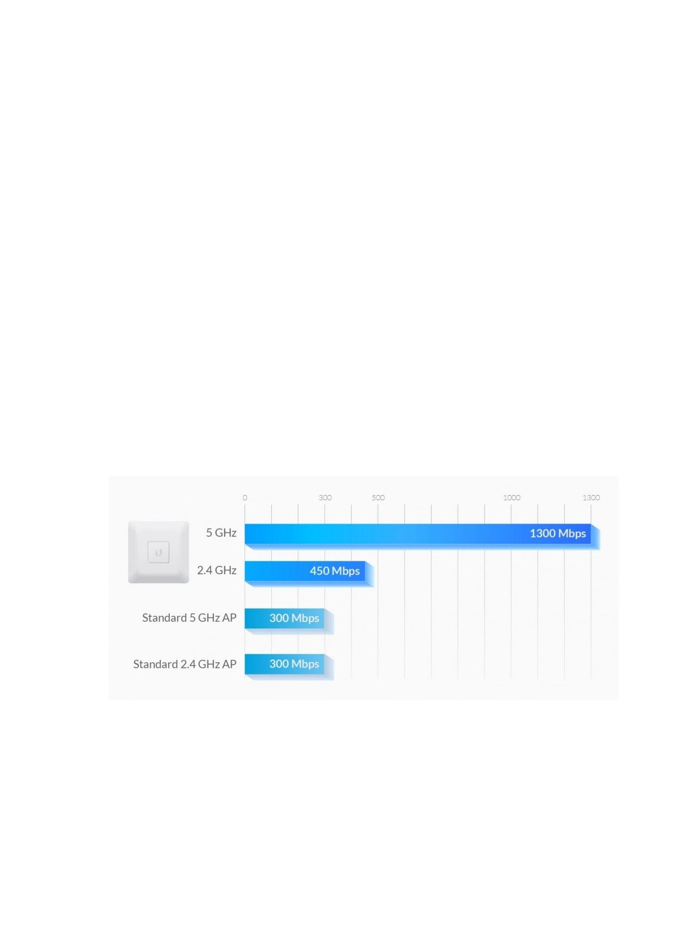 UAP-AC - 1300Mbps
