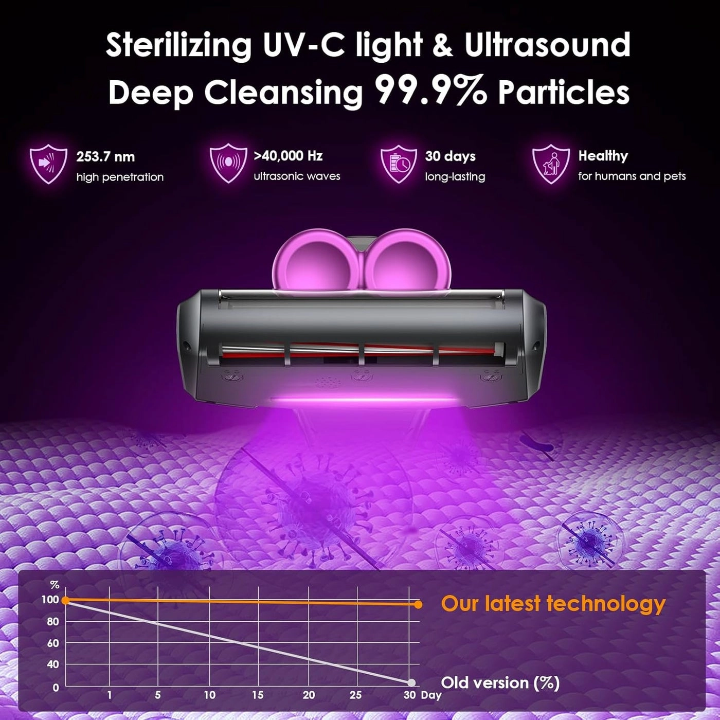 Handheld Mattress Vacuum - Cordless UV 10,000Pa