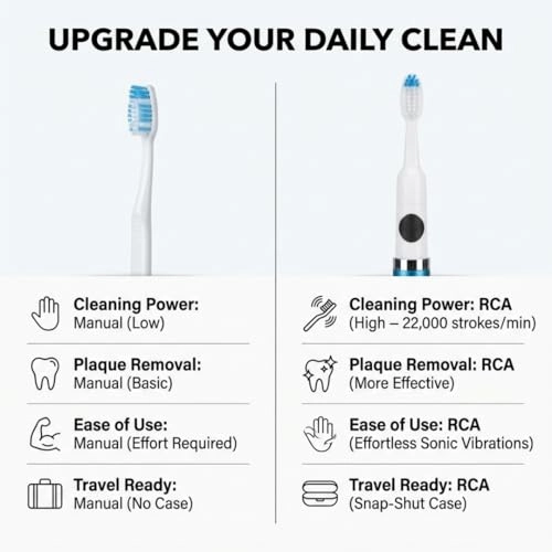 Sonic Toothbrush - 22,000 brush strokes per minute Battery Powered Extra Brush Head