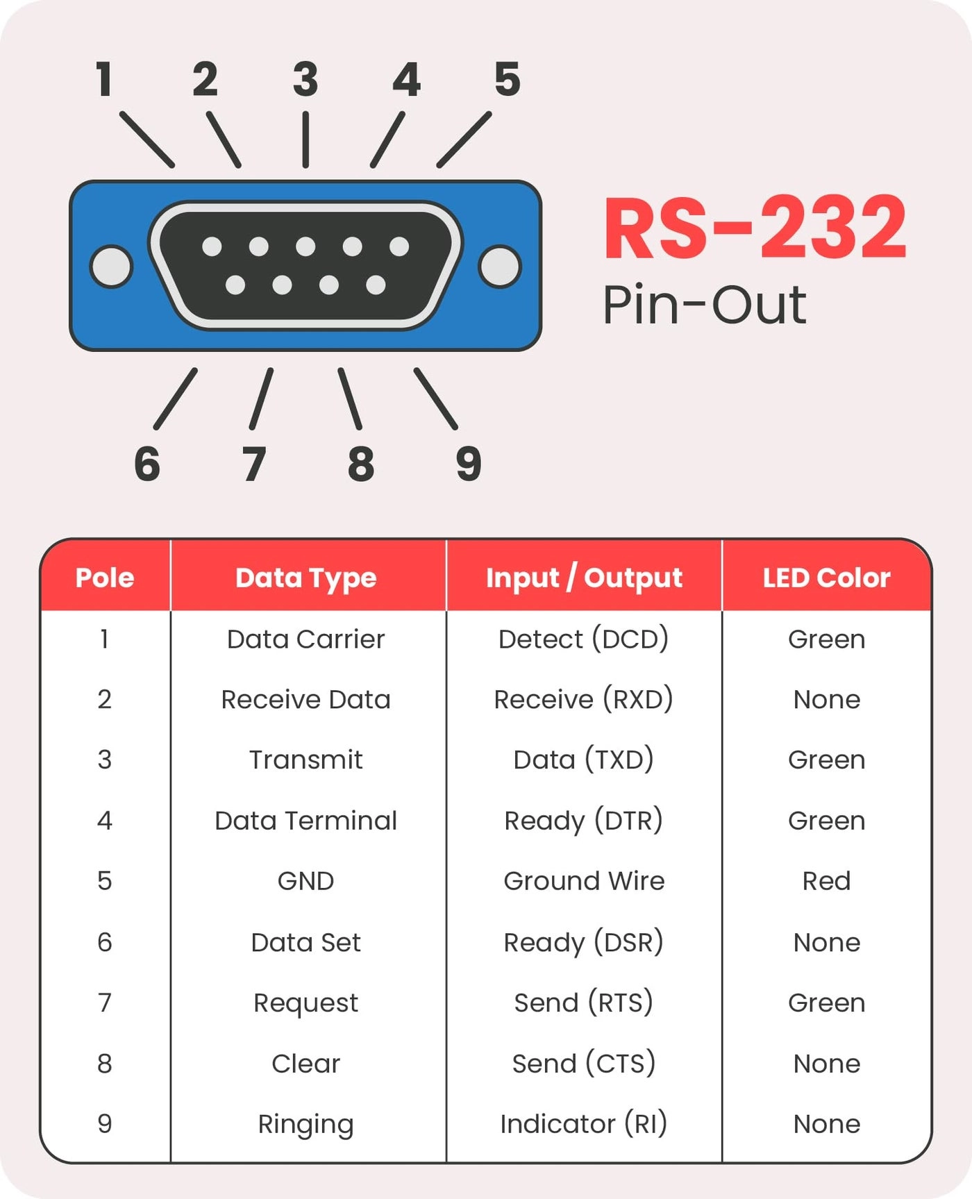 USB to Serial RS-232 Adapter - LED Indicators FTDI Chipset