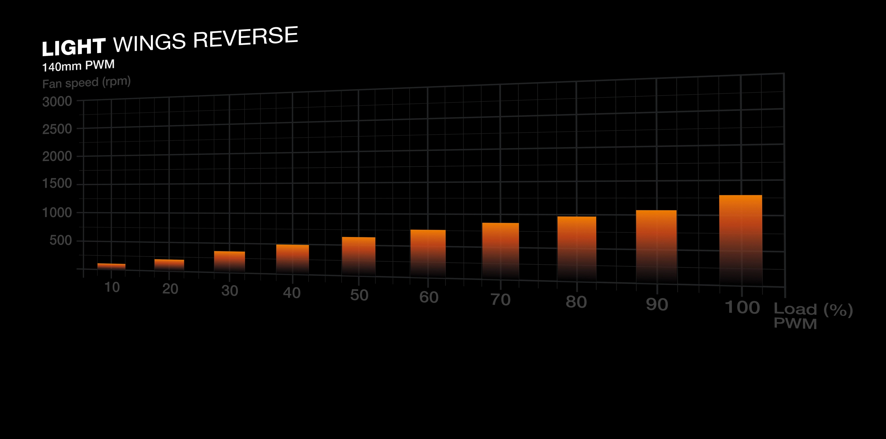 Light Wings - 3 fan(s) 140mm